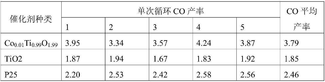 Titanium cobalt catalyst for photothermal chemical cycle decomposition of CO2 and preparation method thereof