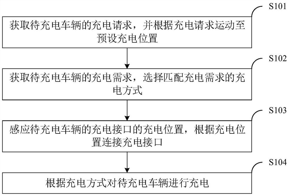 Electric vehicle mobile charging method, mobile charging device and storage medium