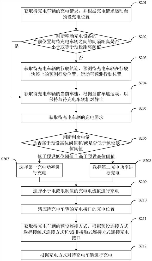 Electric vehicle mobile charging method, mobile charging device and storage medium