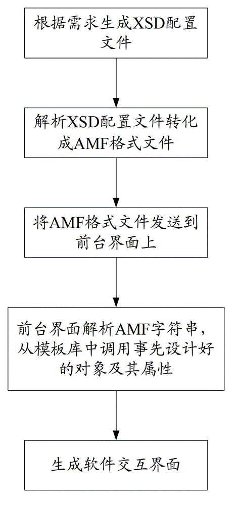 Template-based interface autogeneration method and system