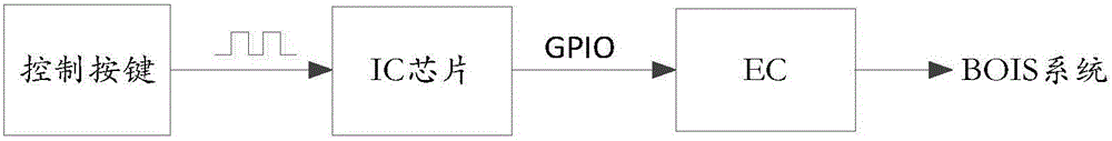 Electronic device and overclocking control method