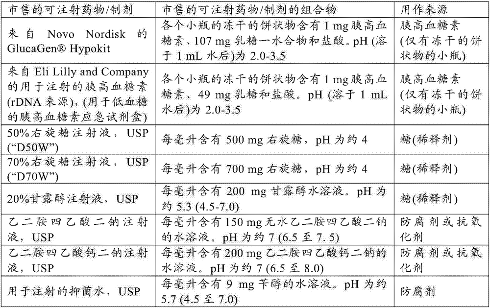 Parenteral glucagon formulations