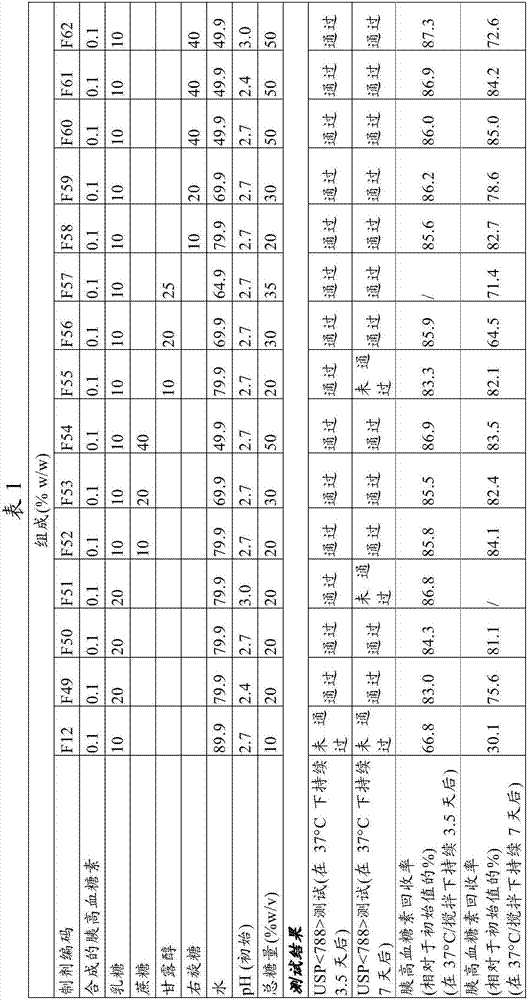 Parenteral glucagon formulations