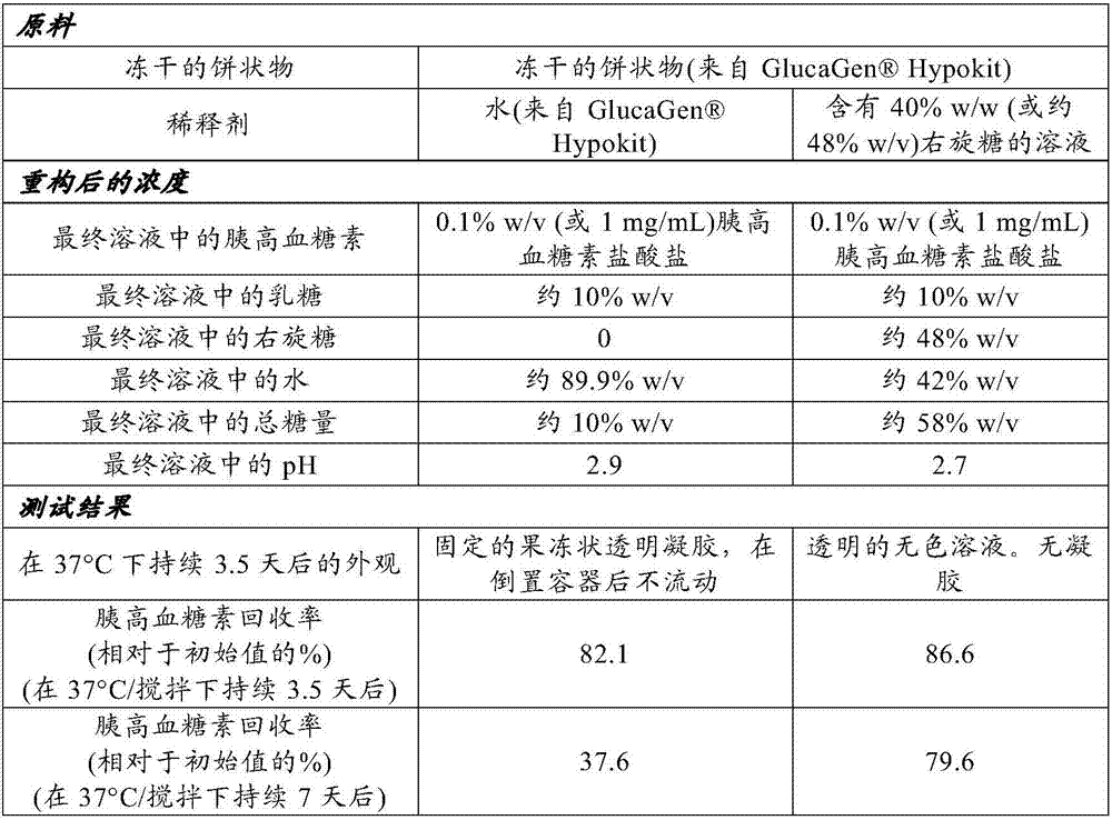 Parenteral glucagon formulations