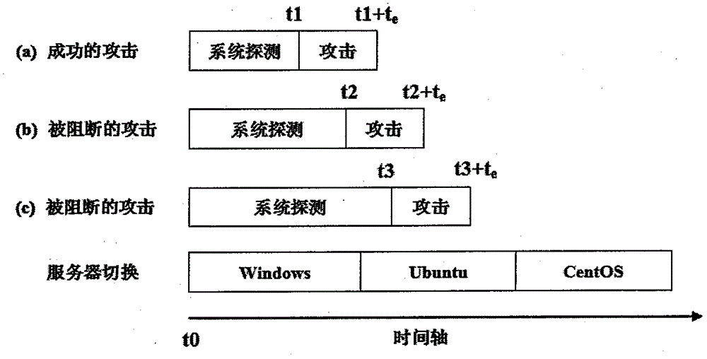 SCIT-based mobile target defensive system