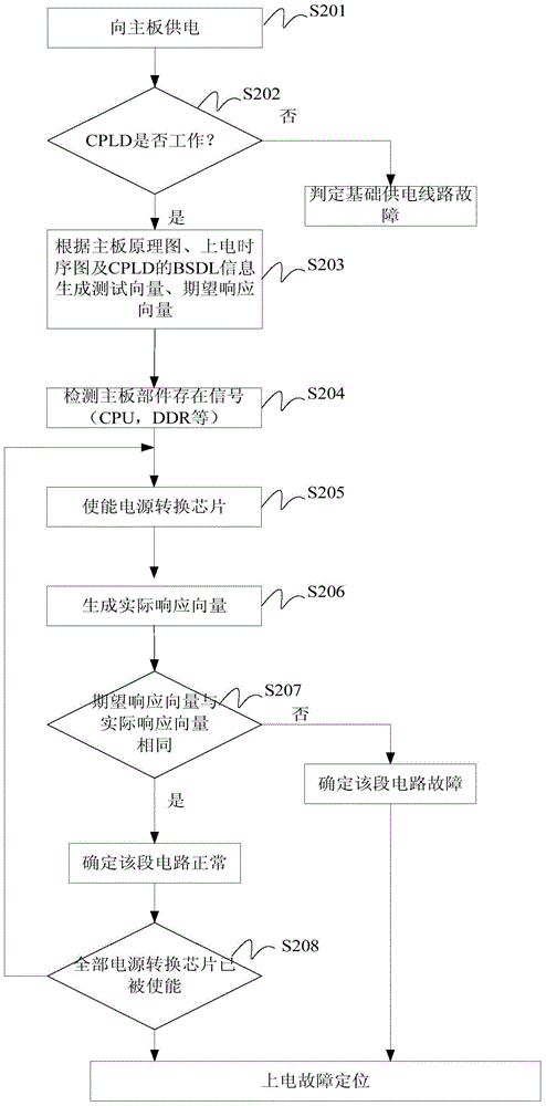 Diagnosis method and device for electrifying fault of computer motherboard