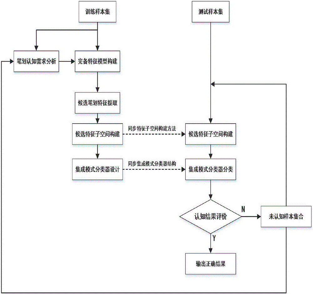 Offline handwritten Chinese character cognition method based on dual-tree complex wavelet transform