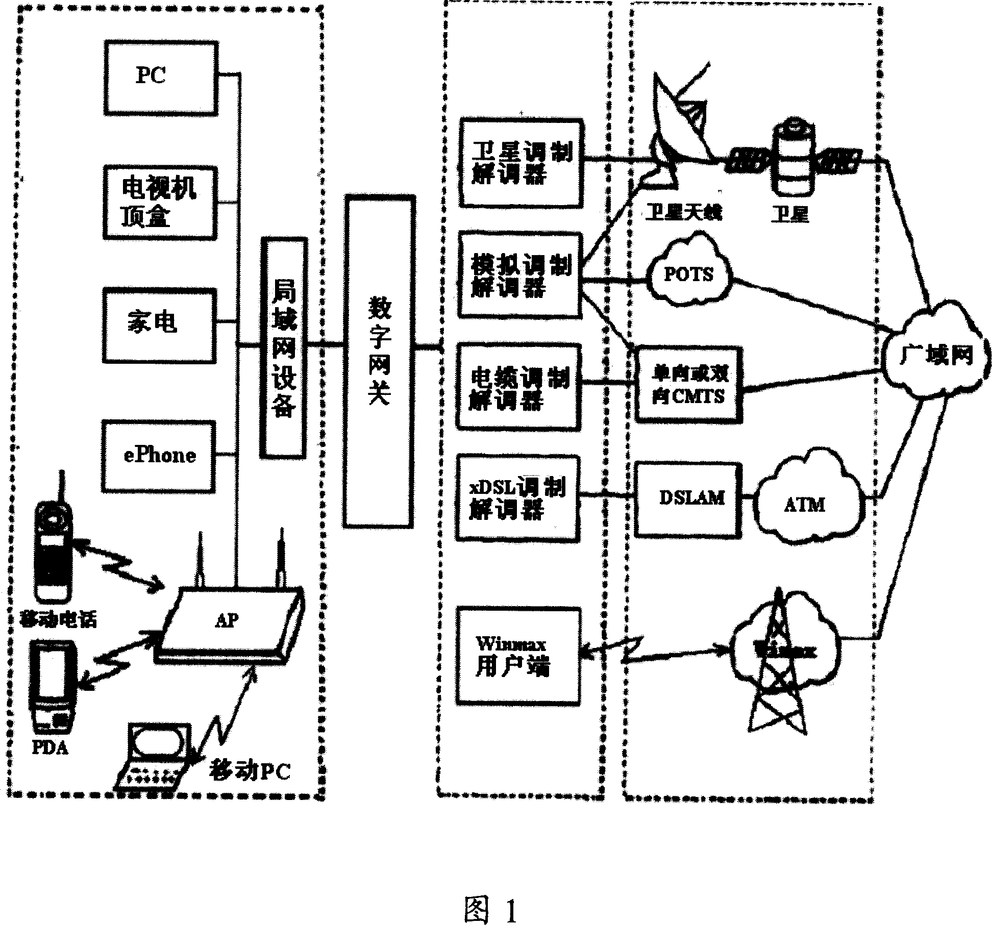 Access method for authorizing and authenticating digital gateway system, devices, and network terminal devices