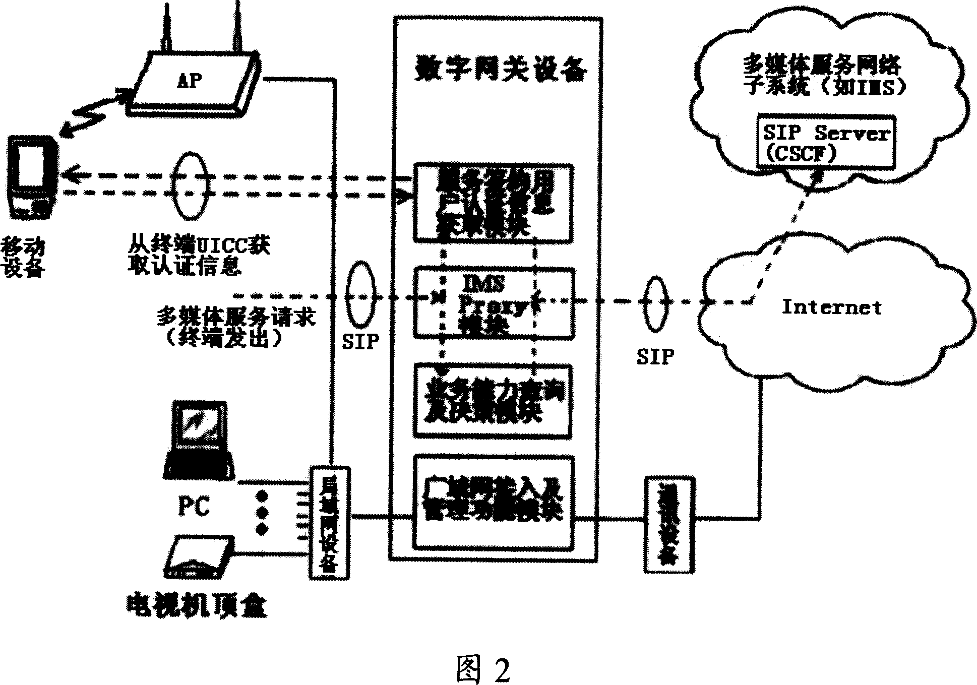 Access method for authorizing and authenticating digital gateway system, devices, and network terminal devices