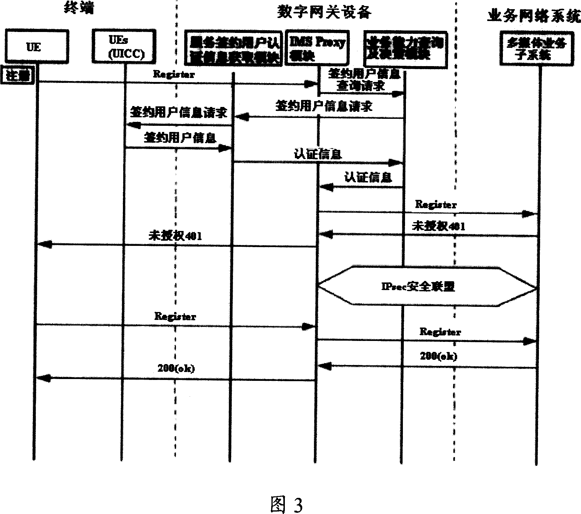 Access method for authorizing and authenticating digital gateway system, devices, and network terminal devices