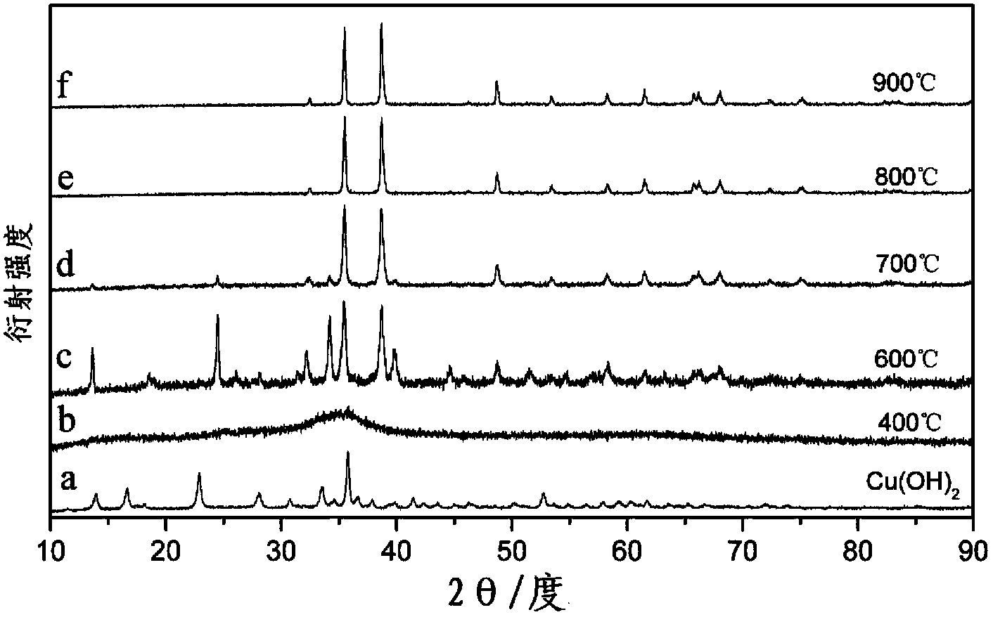 Copper oxide nano-belt and preparation method thereof