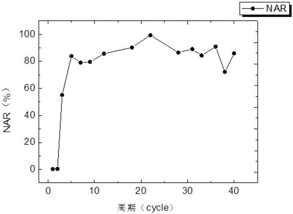 Largest nitrite accumulation method in denitrification process