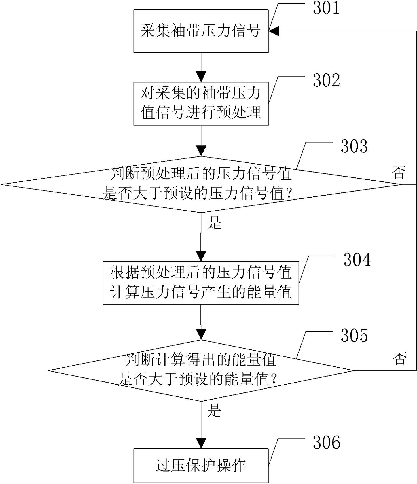 Pressure protection method and pressure protection apparatus used in non-invasive blood pressure measurement process