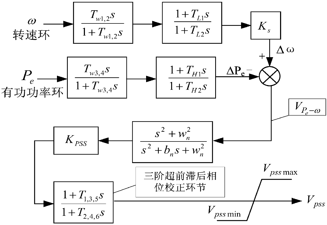 A Parameter Tuning Method of Leading Phase Adaptive Power System Stabilizer