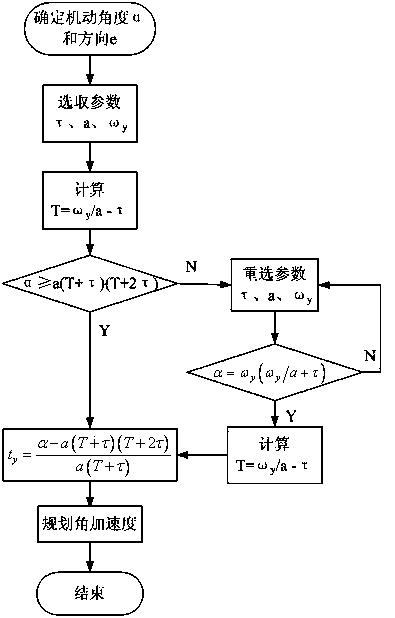 Cosine transition acceleration path method for satellite attitude tracking maneuver