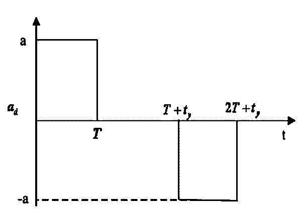 Cosine transition acceleration path method for satellite attitude tracking maneuver