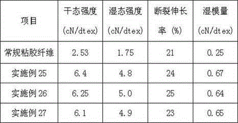 A kind of preparation method of viscose fiber containing apocynum extract