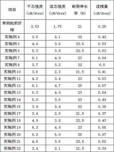 A kind of preparation method of viscose fiber containing apocynum extract