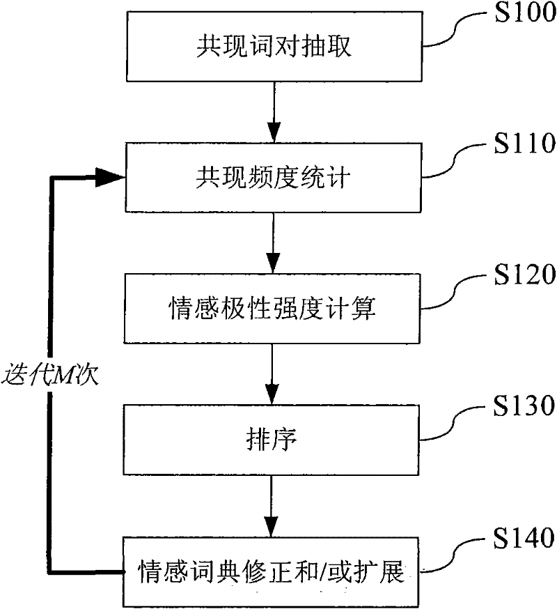 Method and device for correcting and/or expanding sentiment dictionary