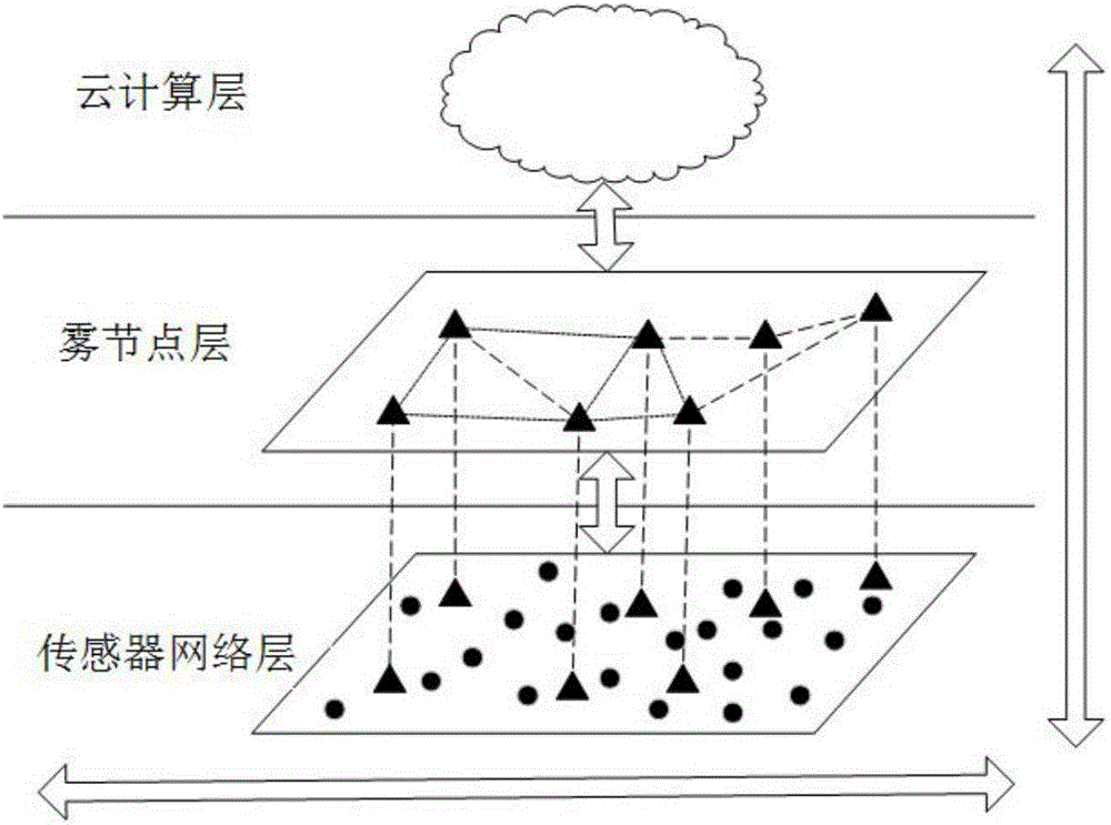 Sensor cloud data transmission algorithm based on fog computing