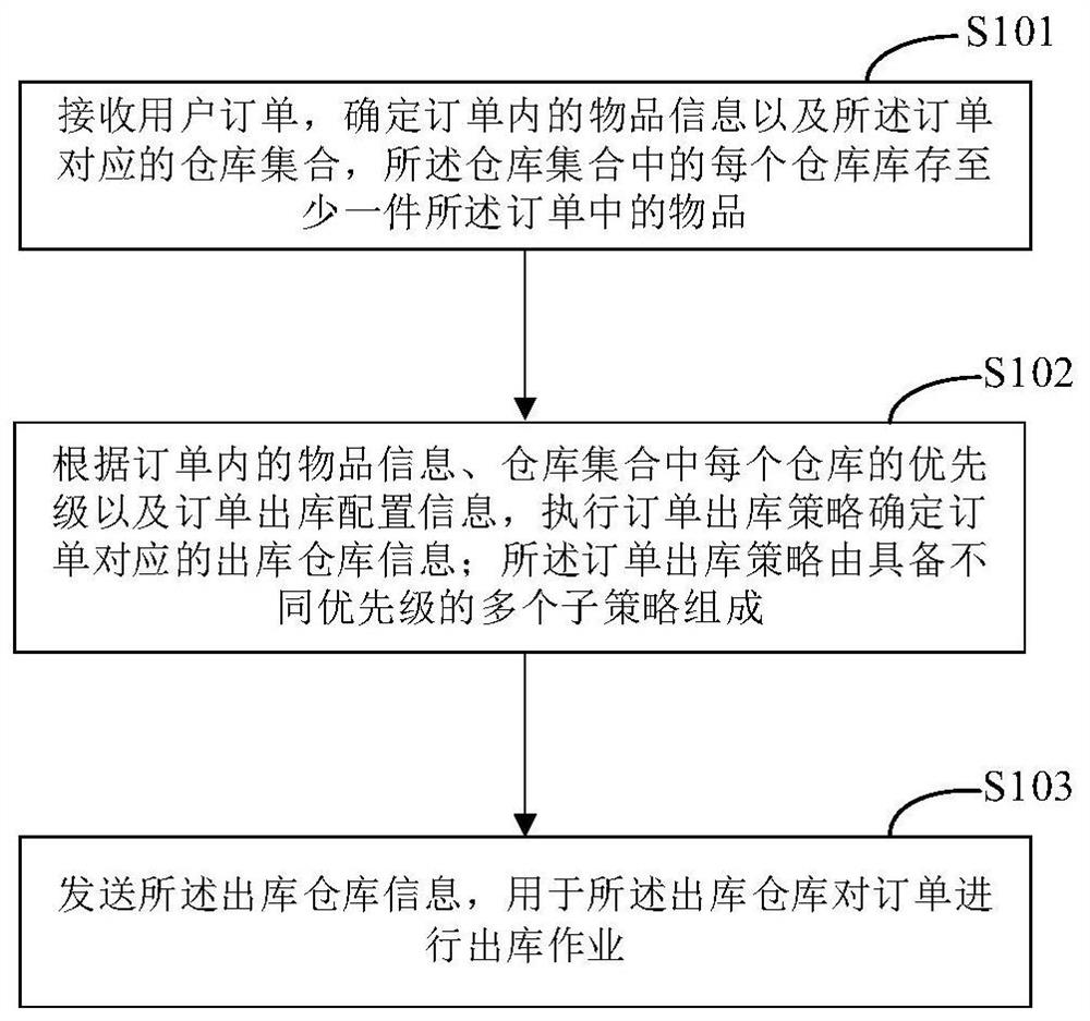 Order delivery method and device