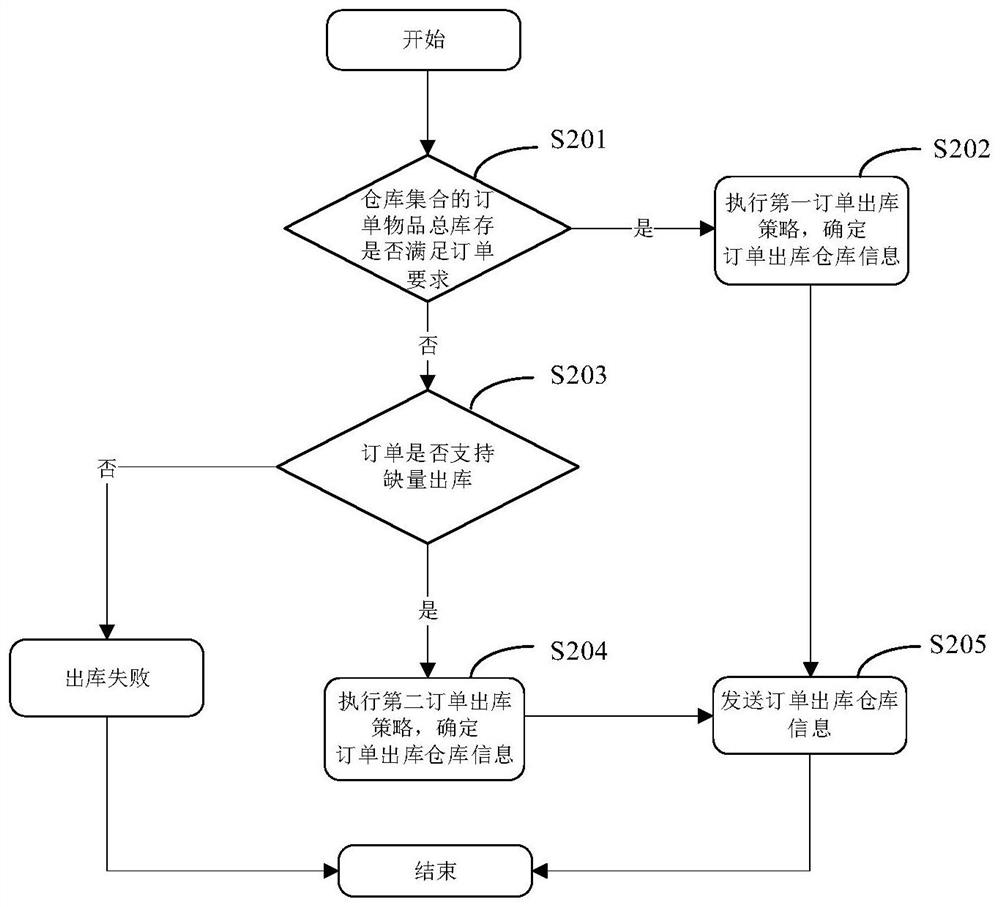 Order delivery method and device