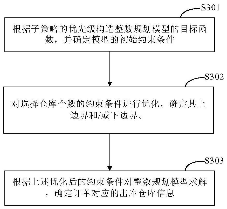 Order delivery method and device