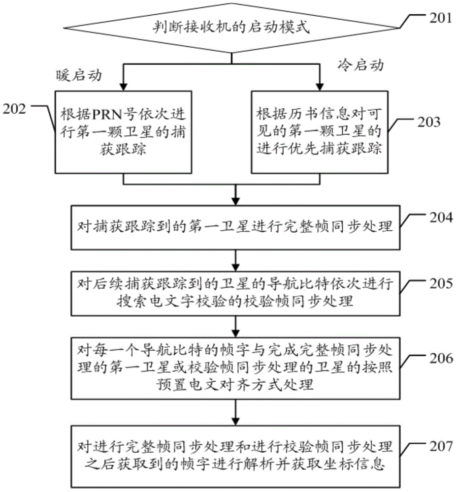 Satellite navigation text processing method and GPS receiver