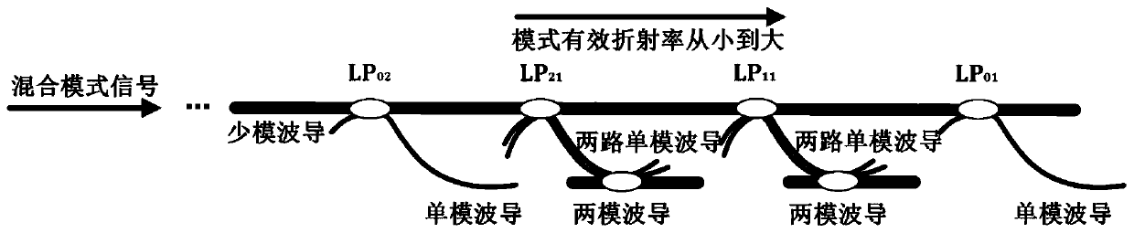 Mode demultiplexer of degenerate mode group based on spatial three-dimensional waveguide