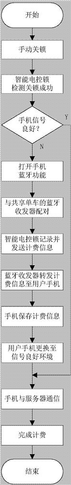 System for bike returning authentication of shared bike