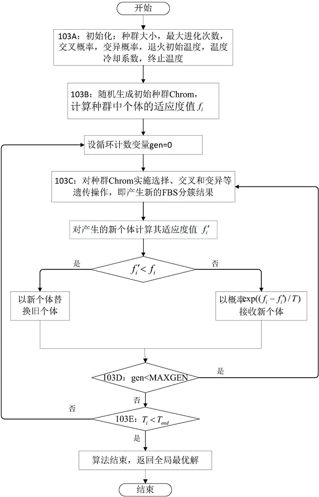 Resource allocation method based on clustering in femtocell double-layer network
