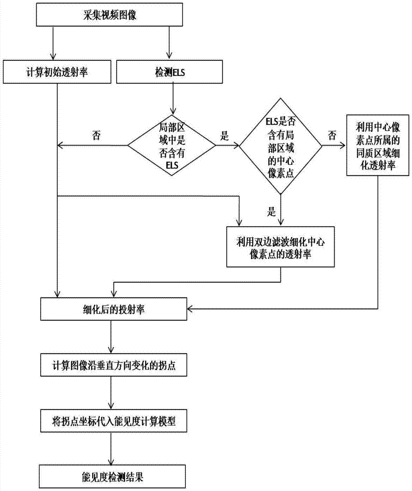 Visibility detection method based on optical model and dark channel prior theory