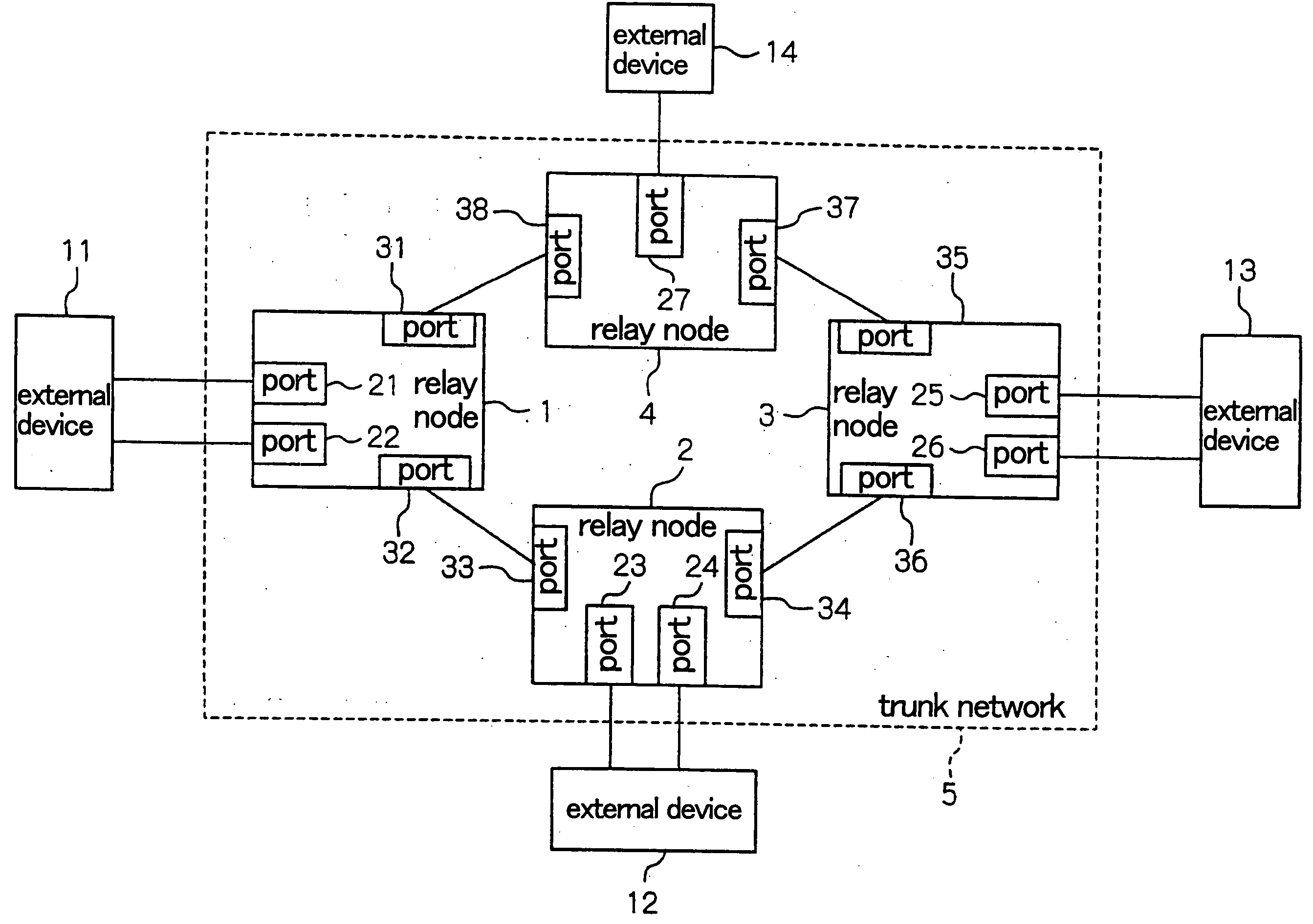 Trunk network system for multipoint-to-multipoint relay