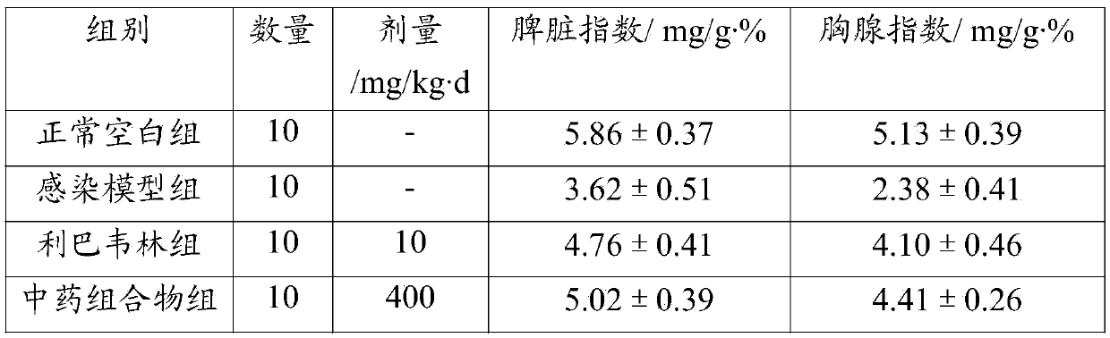 Feed for controlling pig influenza