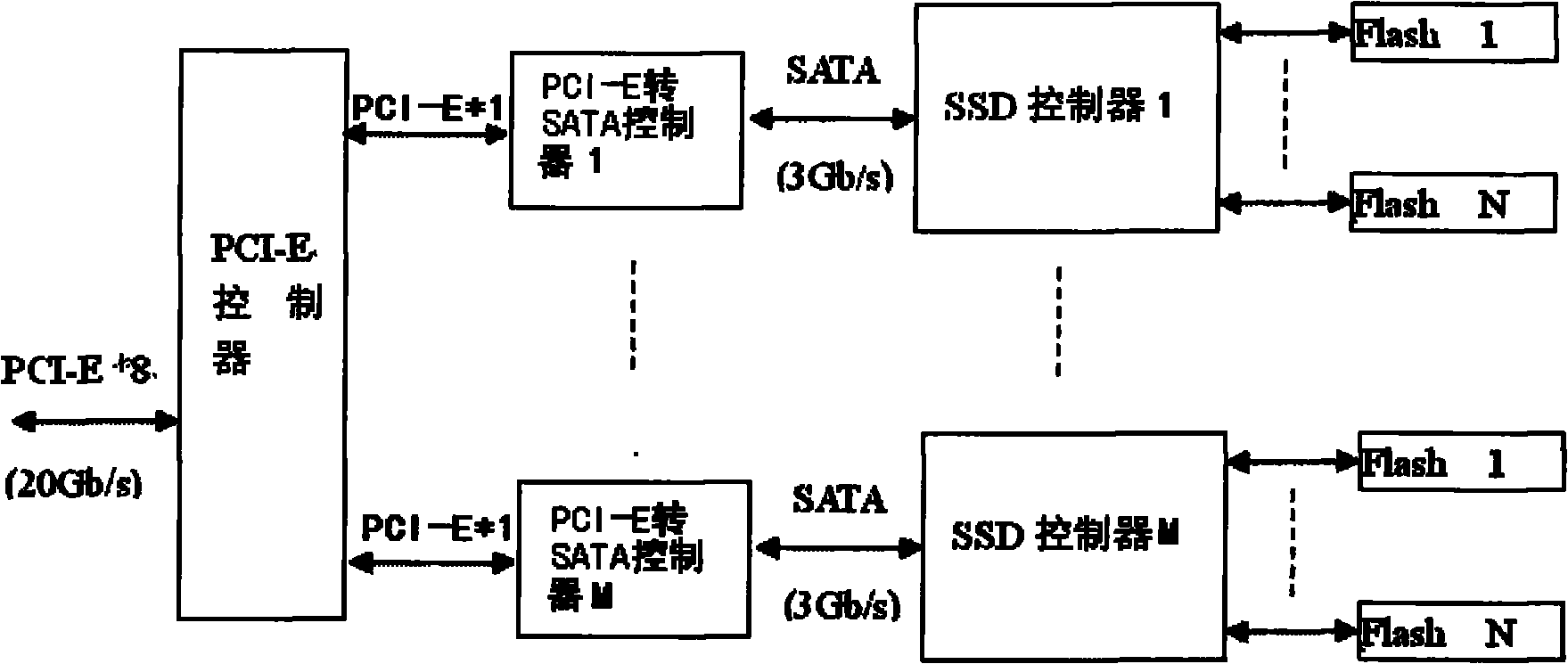 Multi-path solid state disk acceleration method based on PCI-E interface