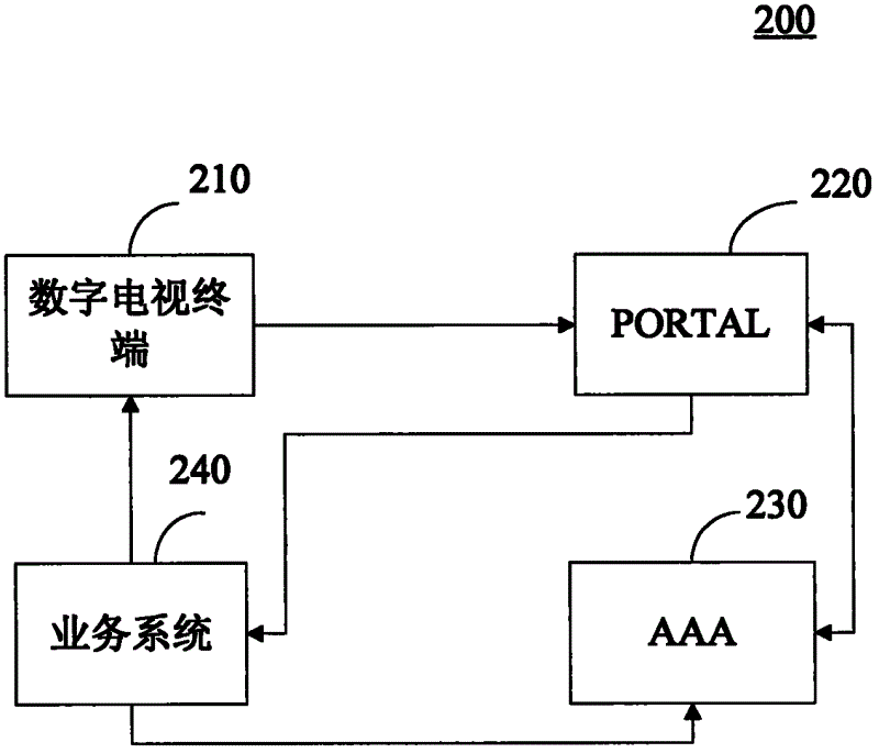 Closed loop-type security authentication method for business system portals and system adopting same