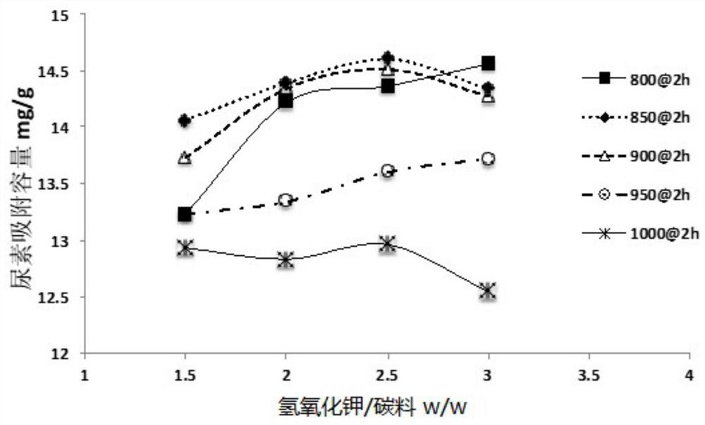 A kind of microporous activated carbon for urea adsorption and its preparation method and application
