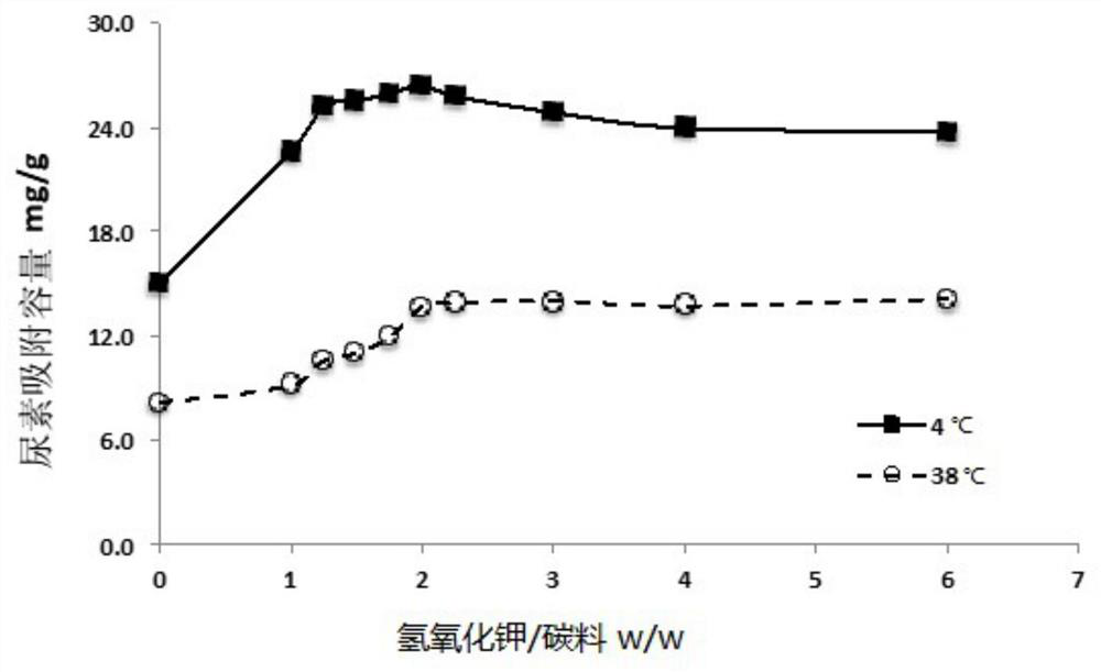 A kind of microporous activated carbon for urea adsorption and its preparation method and application