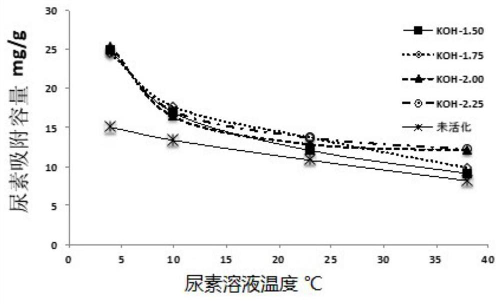 A kind of microporous activated carbon for urea adsorption and its preparation method and application