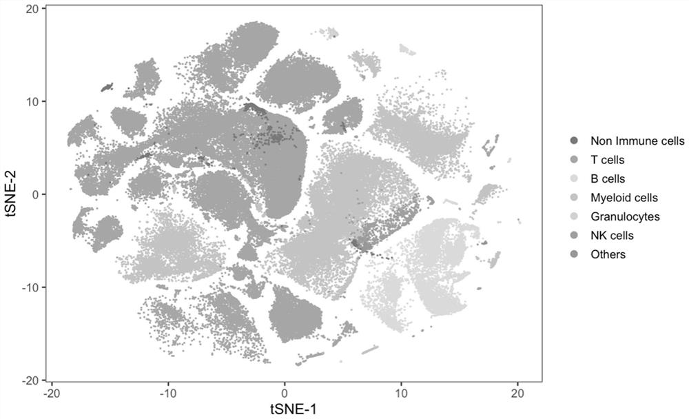 A precise detection kit for tumor immune cell subgroup typing