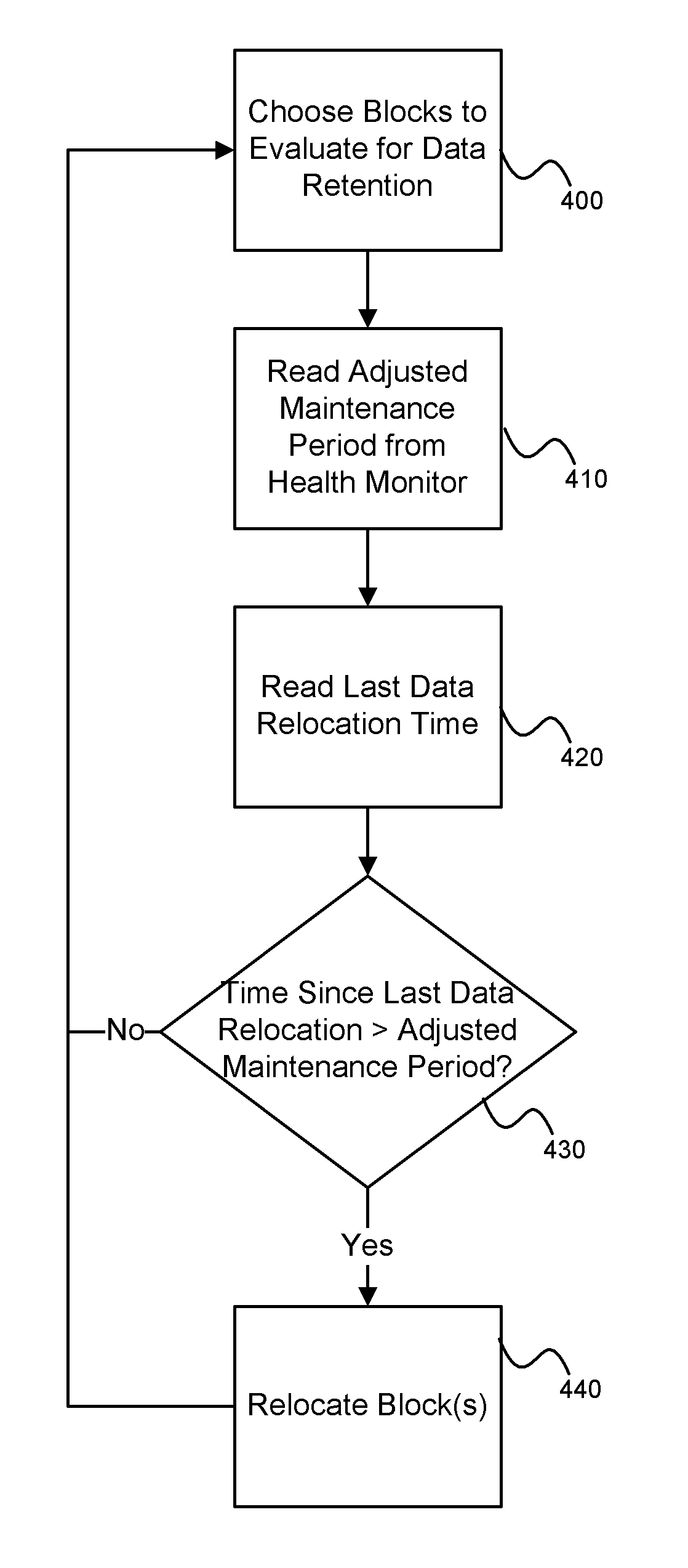 System and method for performing data retention that incorporates environmental conditions