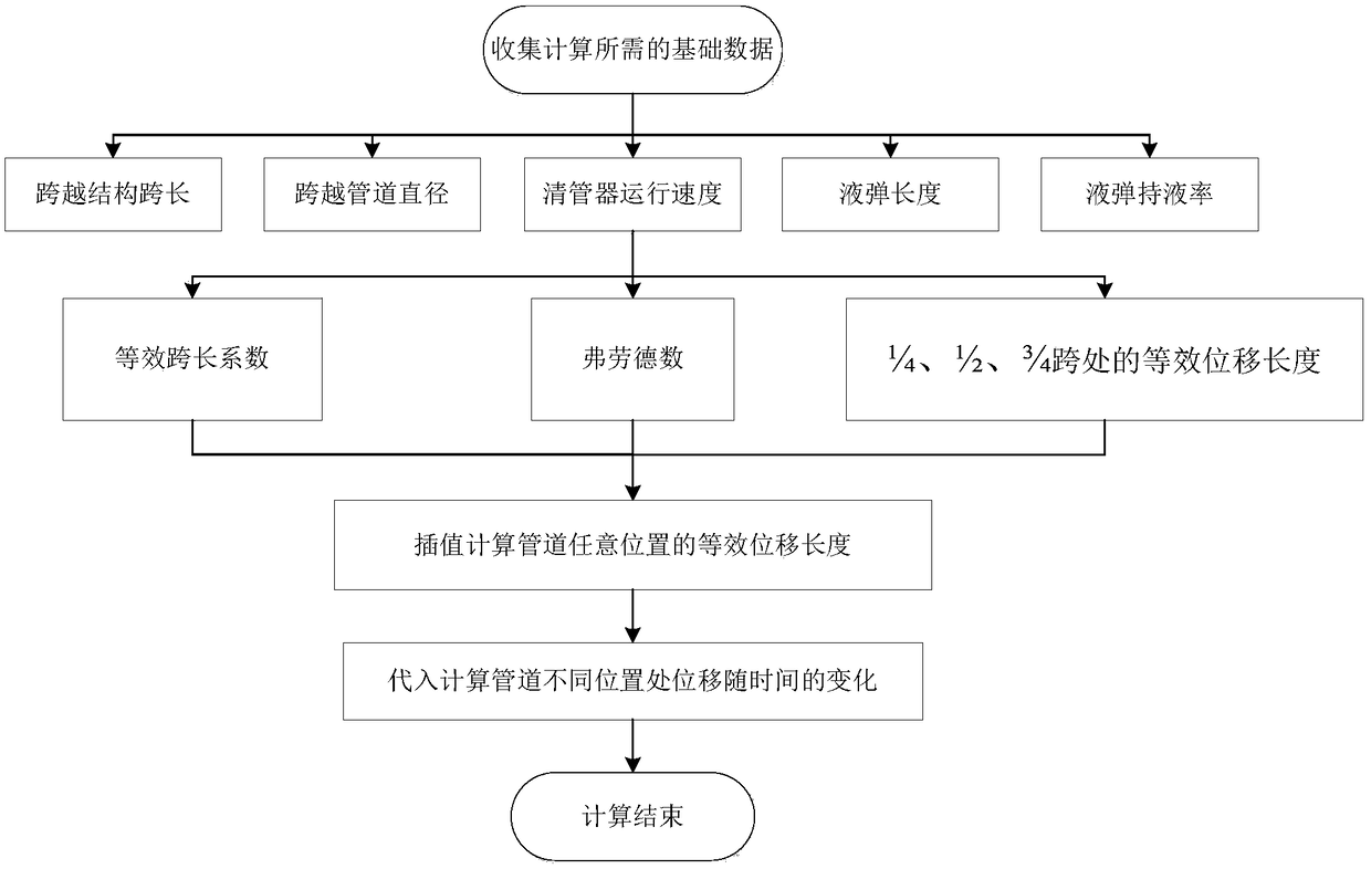 A Displacement Calculation Method During Pigging Process of Suspension Cable Spanning Structure of Natural Gas Pipeline