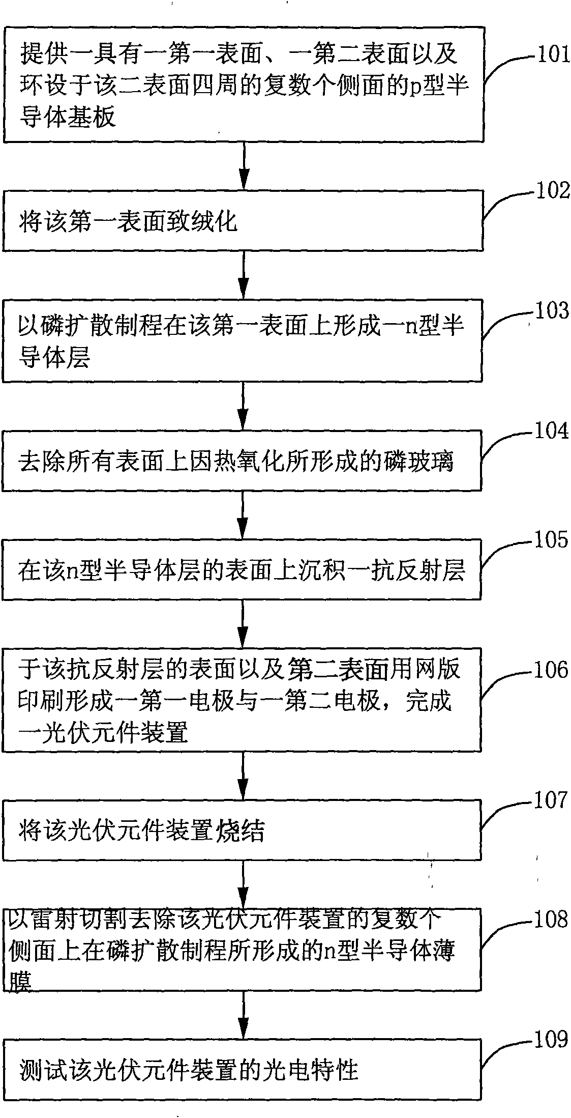 Manufacture method of photovoltaic component device