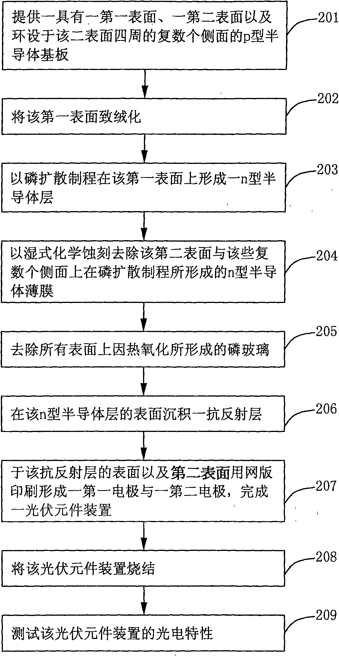 Manufacture method of photovoltaic component device