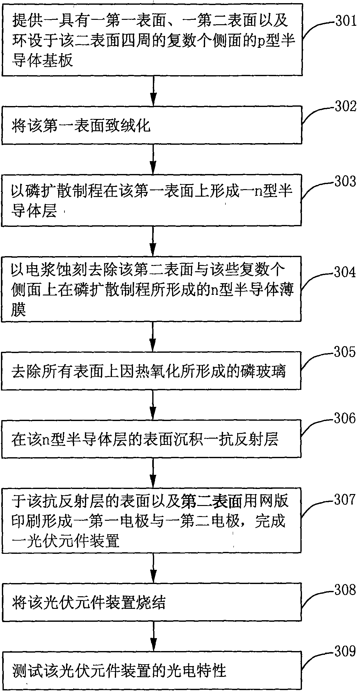 Manufacture method of photovoltaic component device