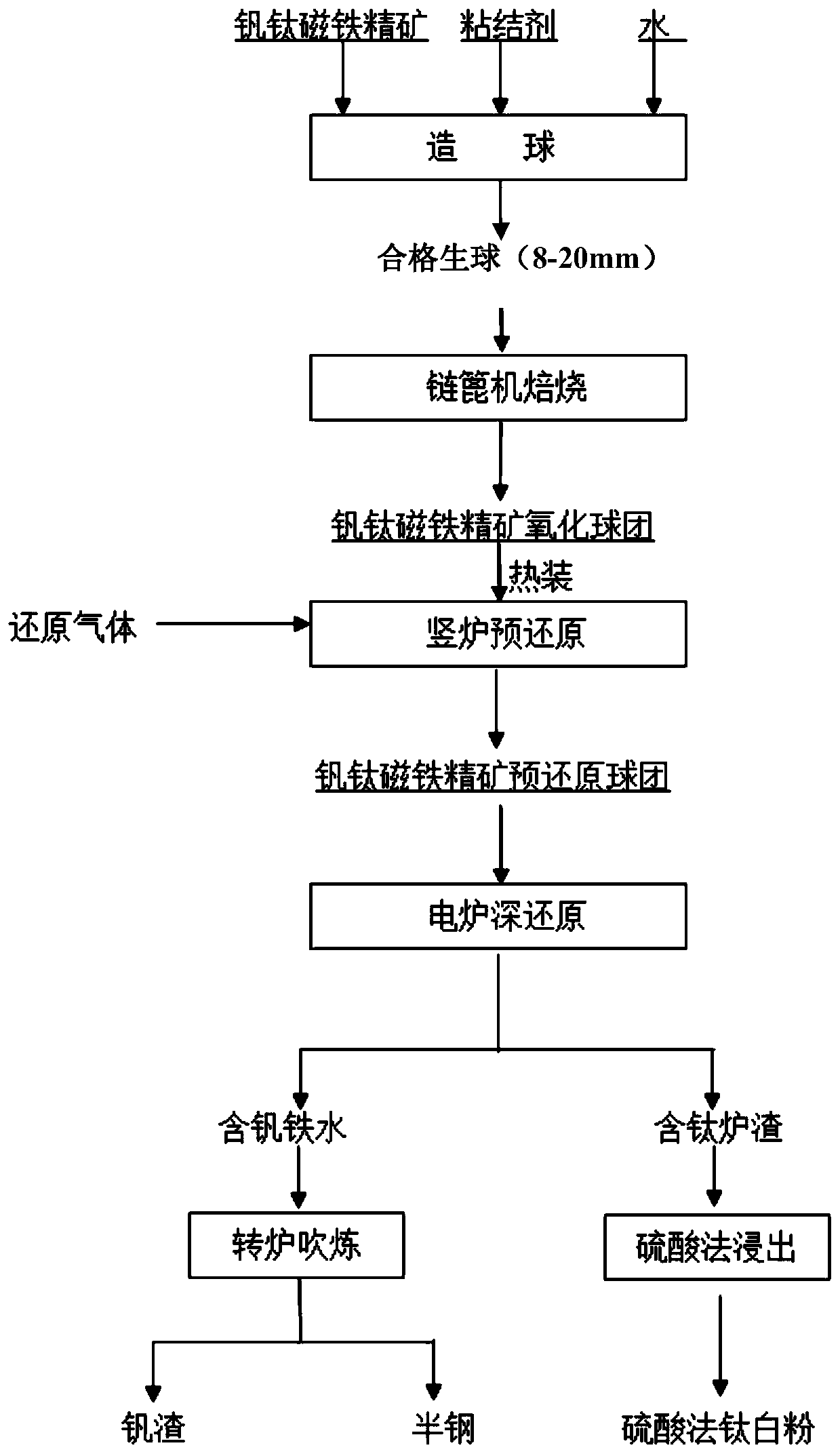 Process for comprehensively utilizing vanadium-titanium magnetite through chain grate roasting, gas-based shaft furnace prereduction, and electric furnace deep reduction