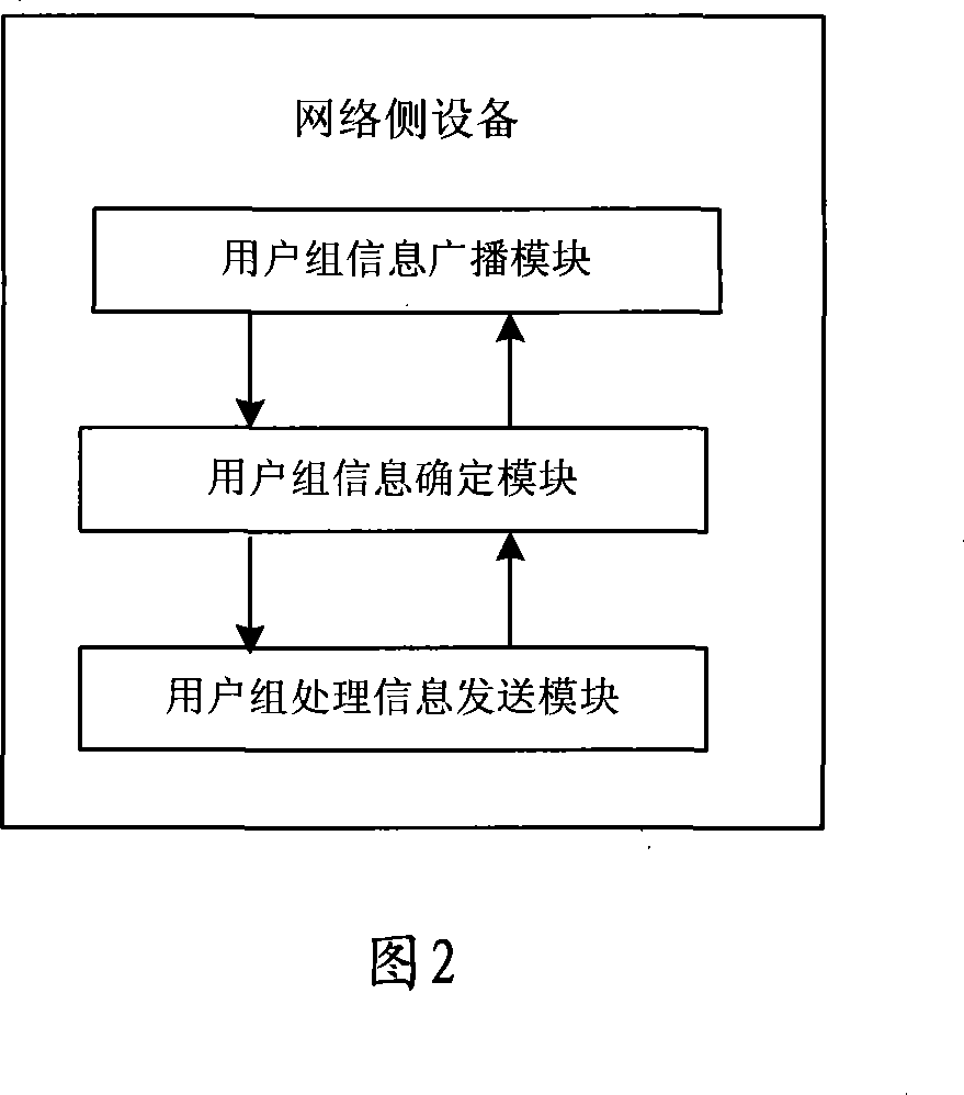 Method and device for user group management and application