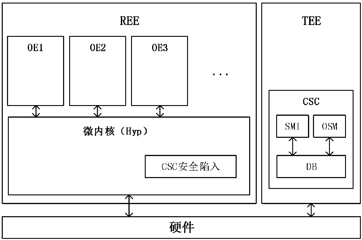 Mobile terminal trusted isolation environment core control method