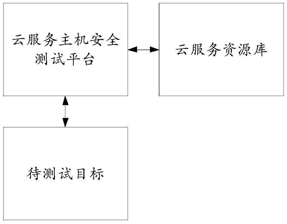 Evaluation method and device, electronic equipment and readable storage medium