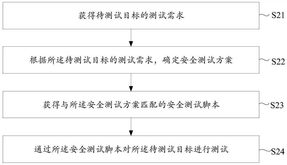 Evaluation method and device, electronic equipment and readable storage medium